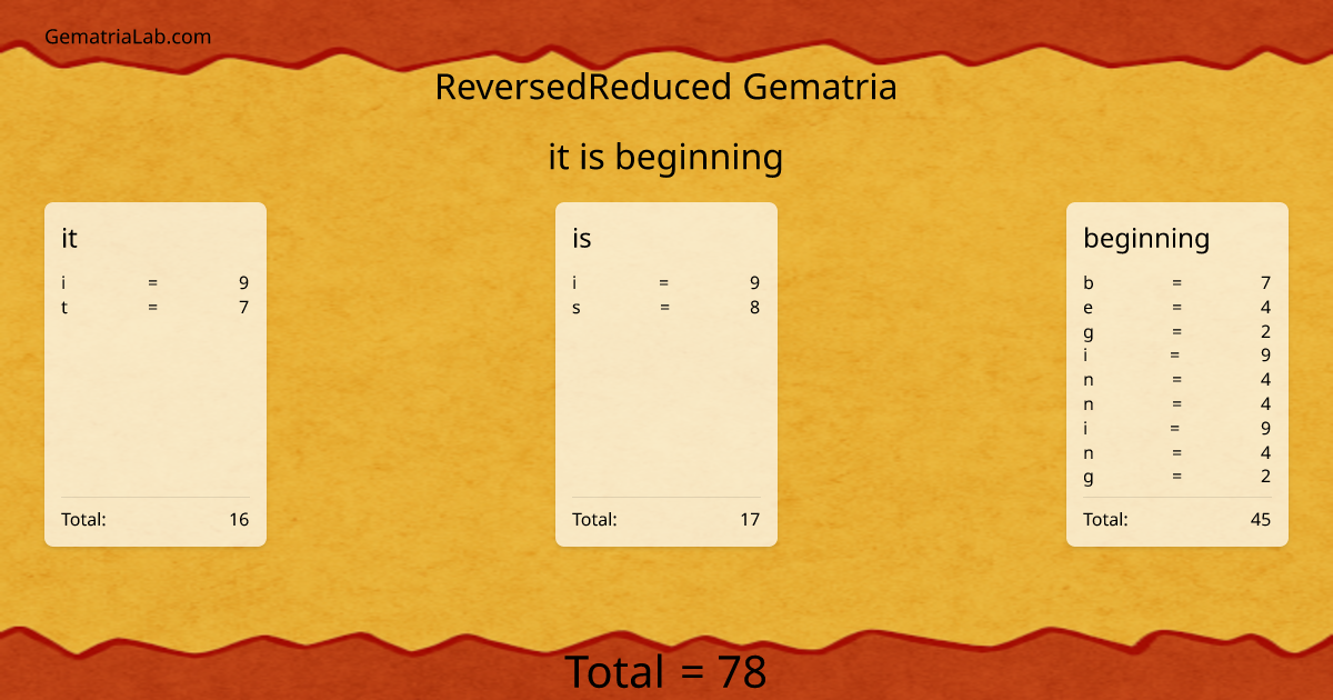 it is beginning in reversedReduced Gematria